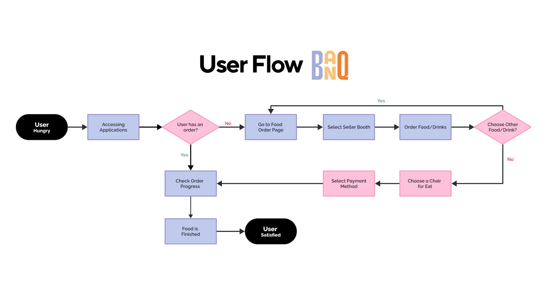 User flow diagram of the Banq app from opening the app to finishing a meal